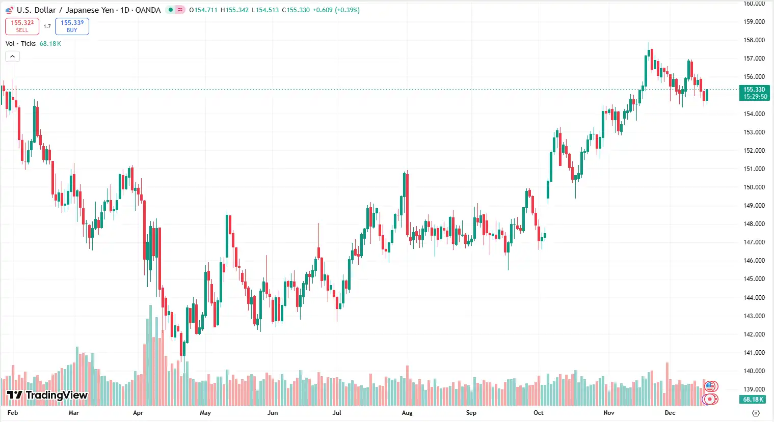 03 USDJPY 17-12-2025