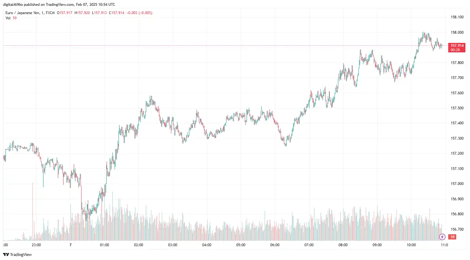 7th Feb - EURJPY Rebounds as Weakened Yen Follows IMF Remarks