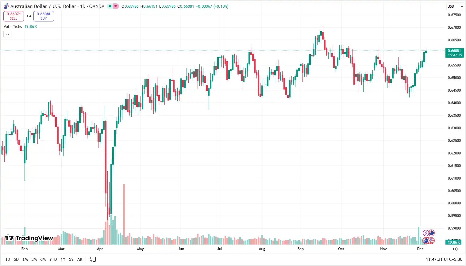 01 AUDUSD 04-12-2025
