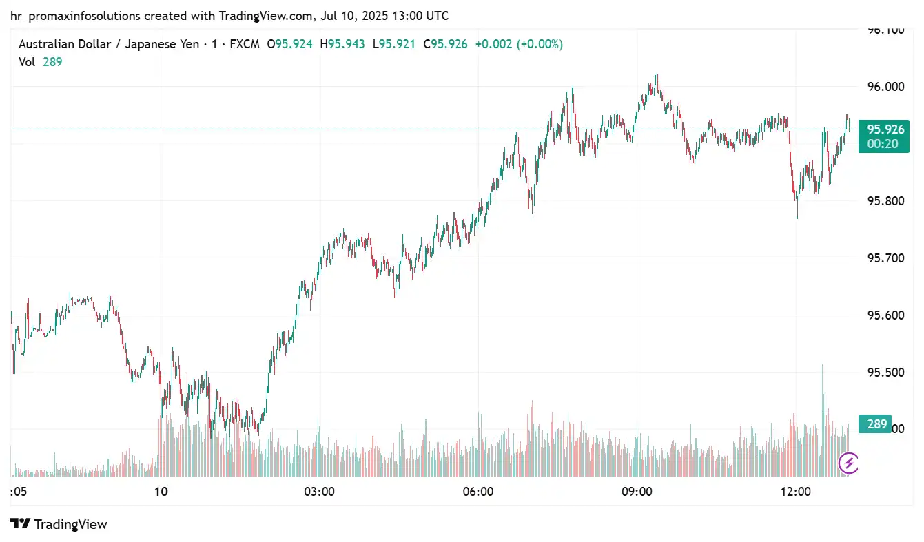 AUDJPY 2025-07-10