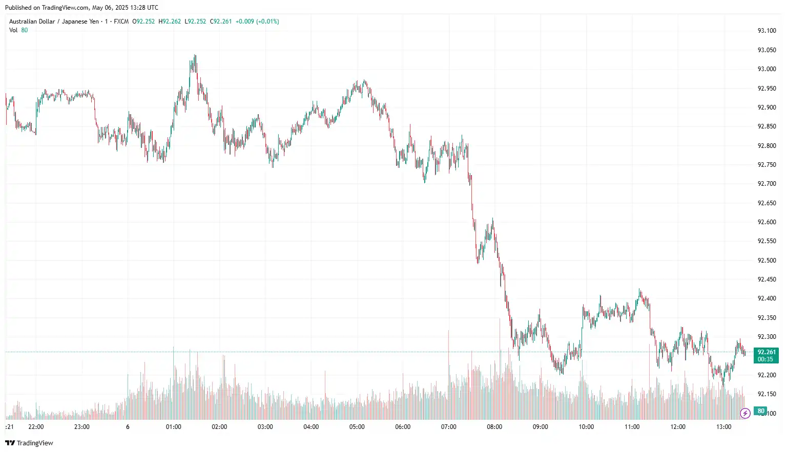 AUDJPY 2025-05-06 