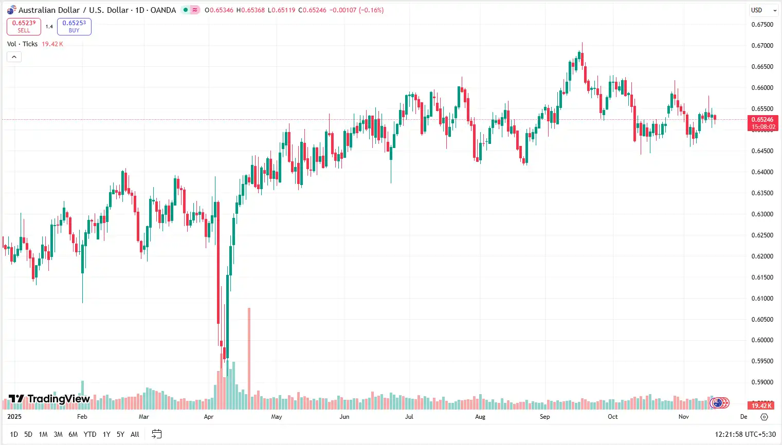 03 AUDUSD 17-11-2025