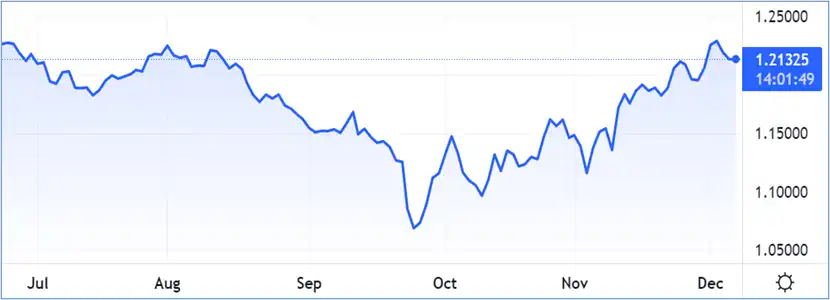 GBP/USD pares back, but dollar rally may be short lived – Source: tradingview.com