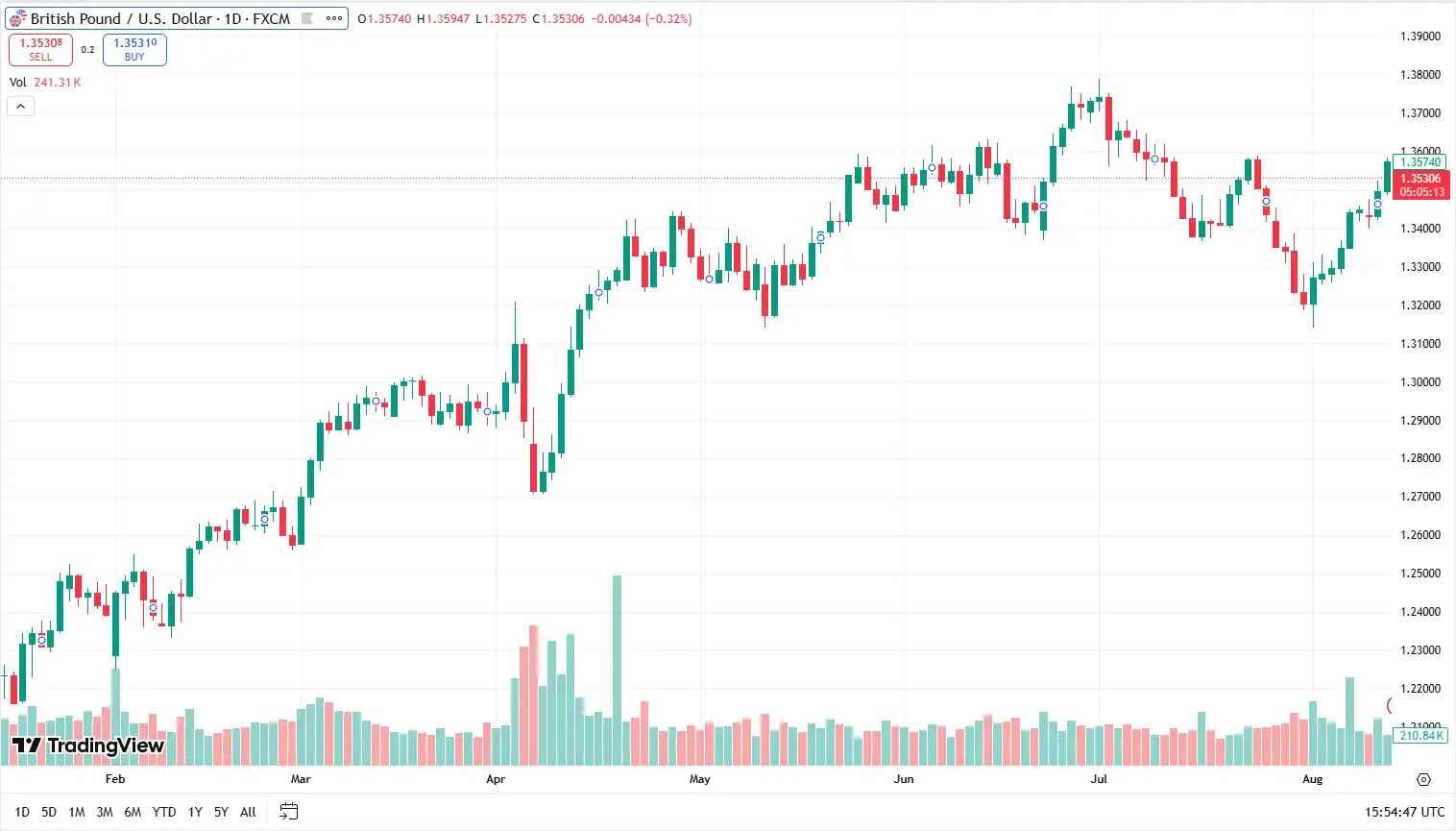 GBPUSD 14-08-25