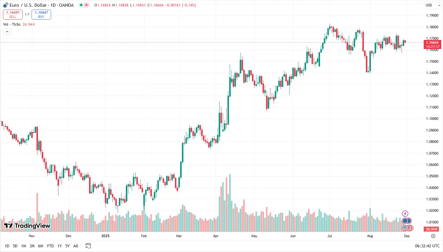 EURUSD 29-08-2025