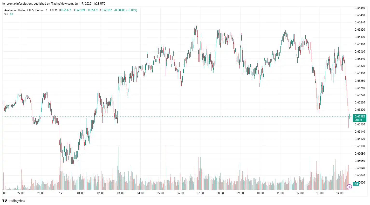 AUDUSD 2025-06-17 
