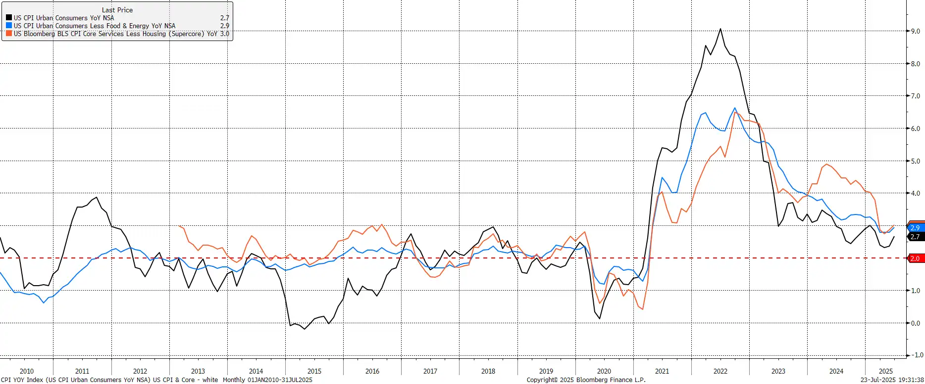 CPI YOY index