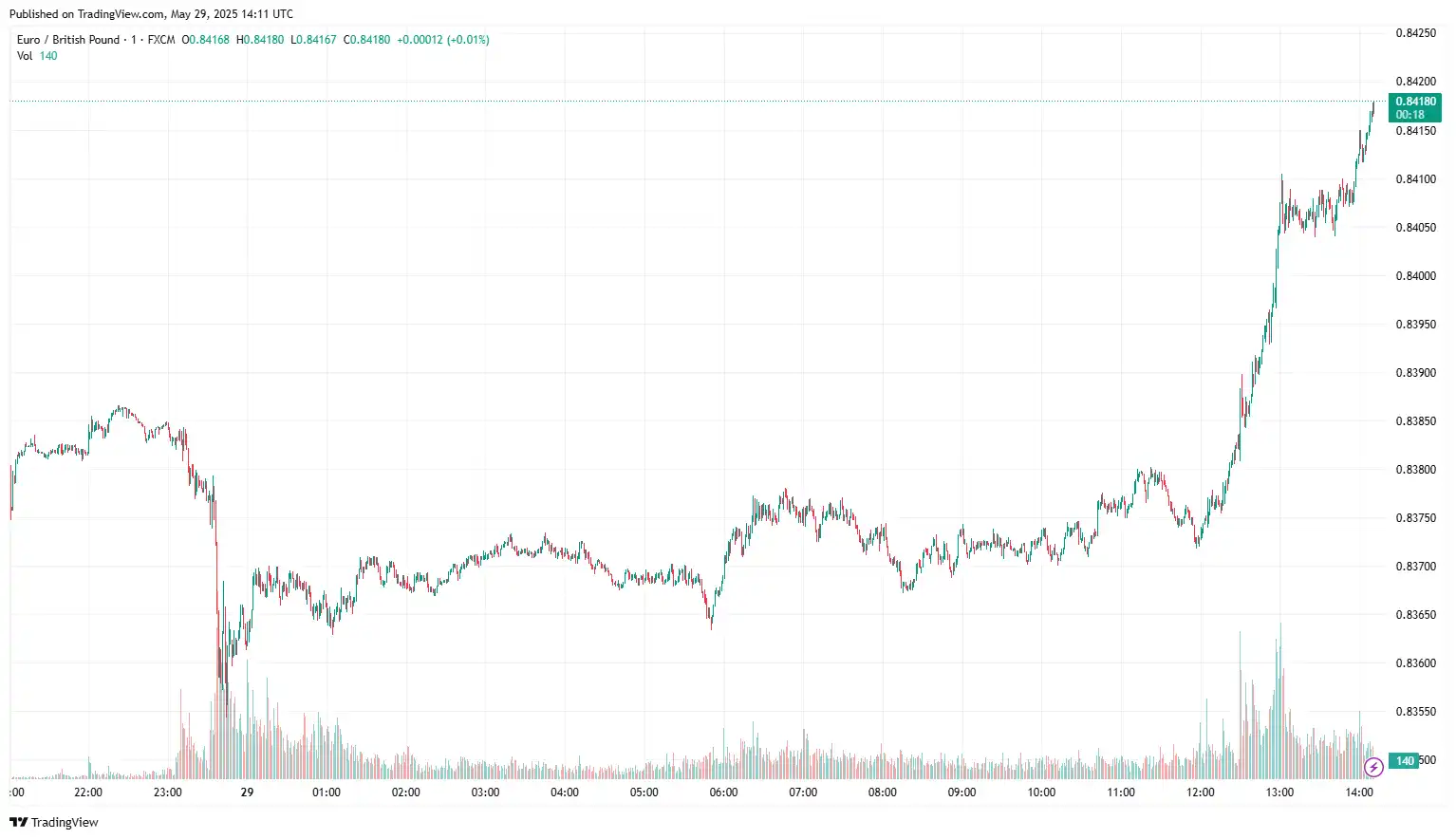 EURGBP 2025-05-29