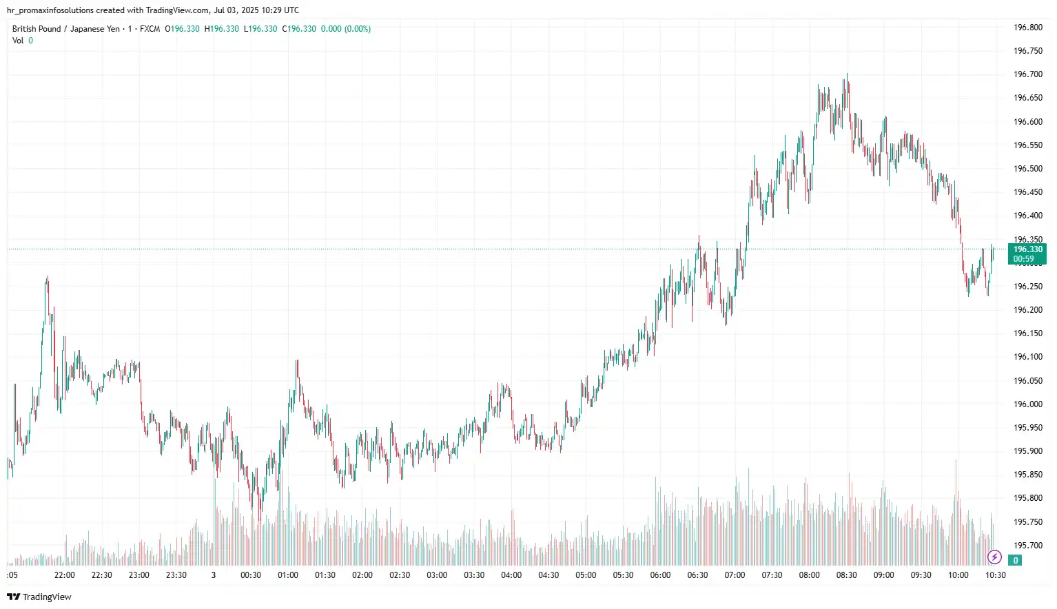 GBPJPY 2025-07-03 