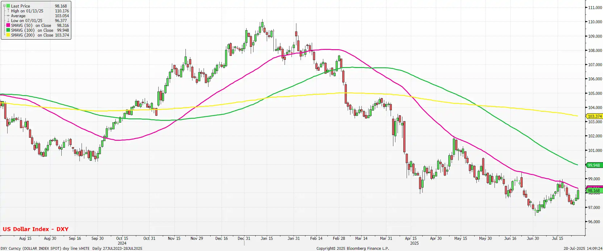 US Dollar Index