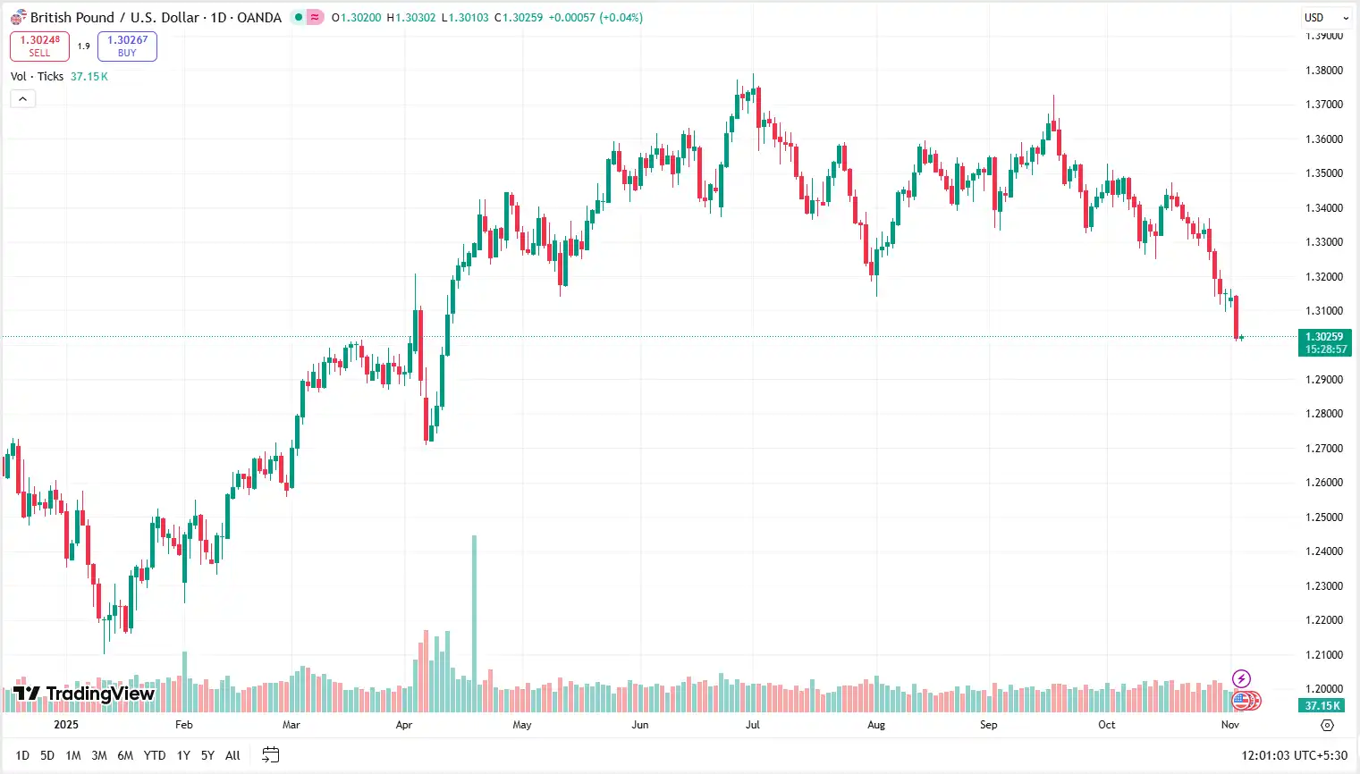 03 GBPUSD 05-11-2025