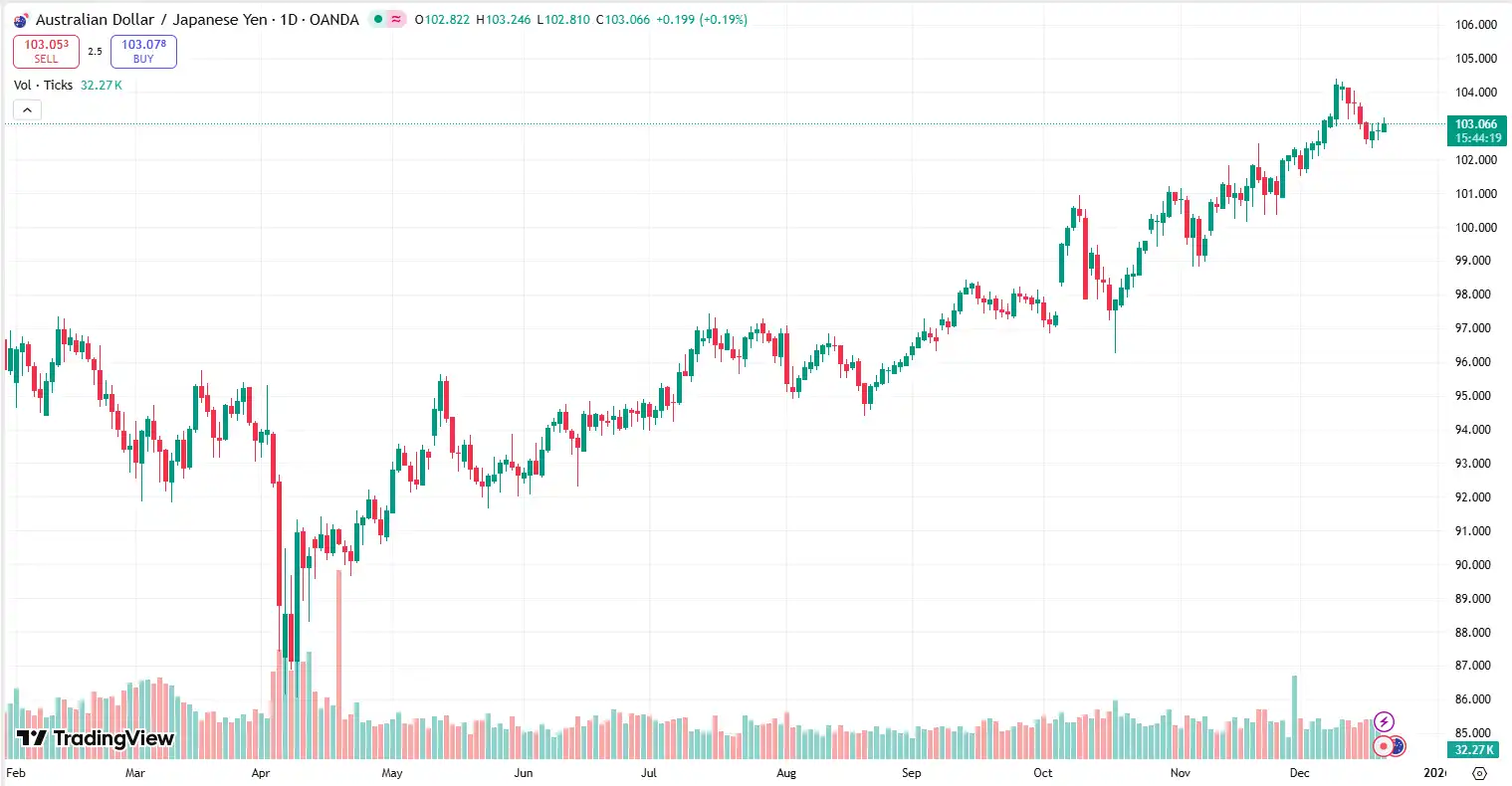 03 AUDJPY 19-12-2025