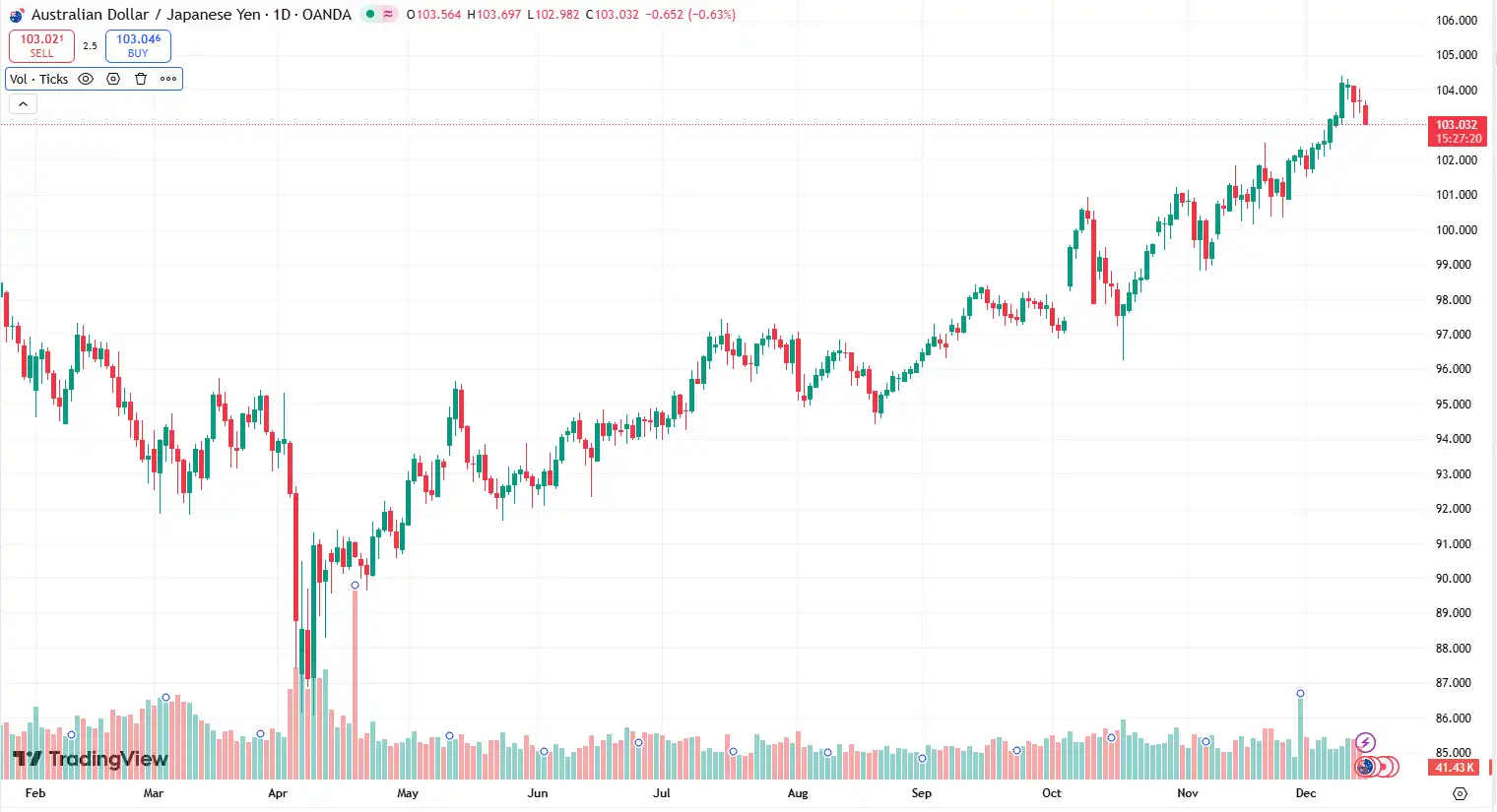 01 AUDJPY 15-12-2025