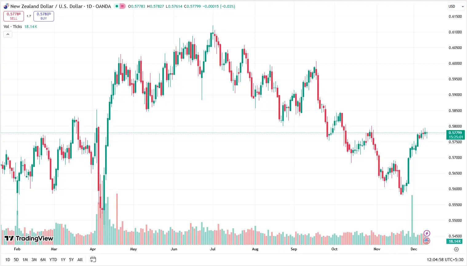 03 NZDUSD 10-12-2025
