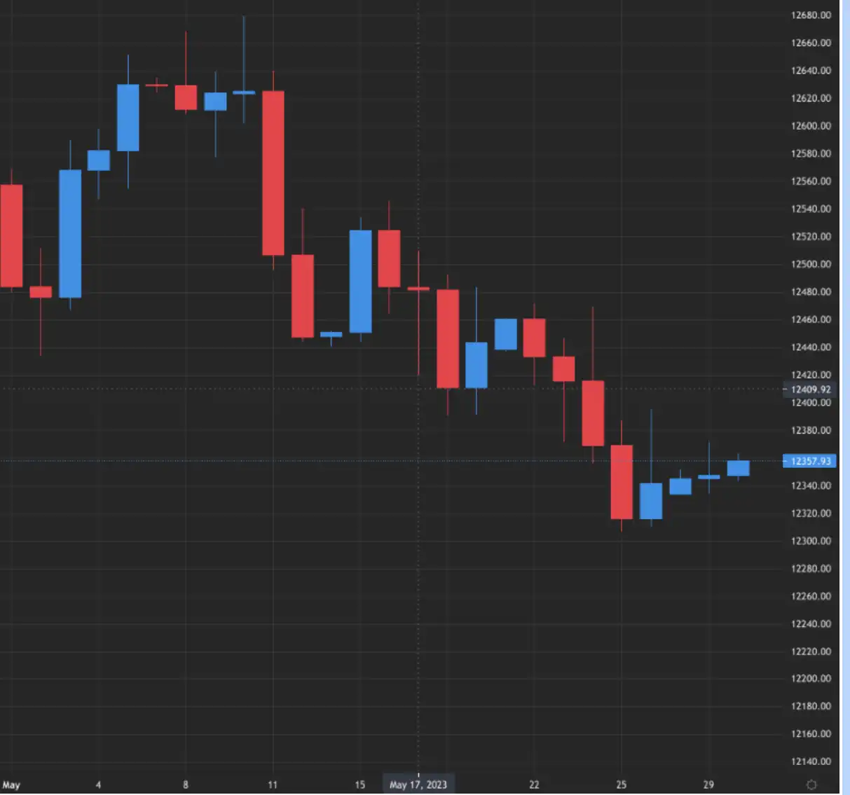 Cable knocked higher towards the end of the month – source: capital.com