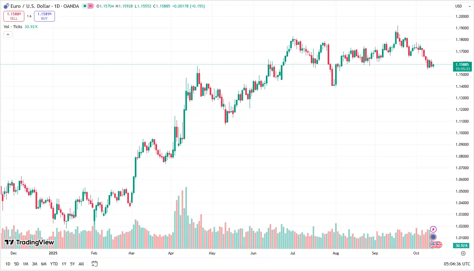 01 EURUSD 14-10-2025