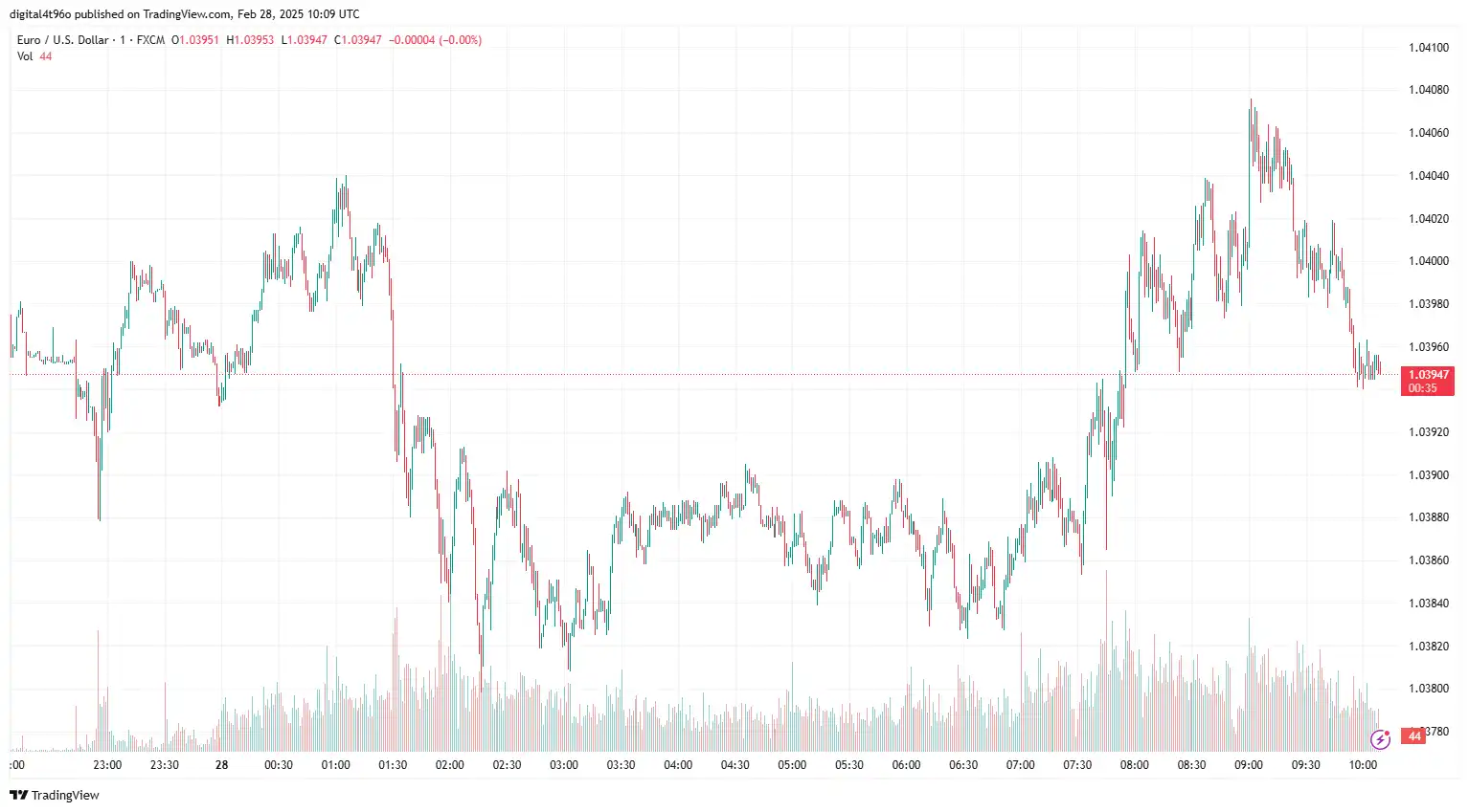 EUR to USD 28 Feb