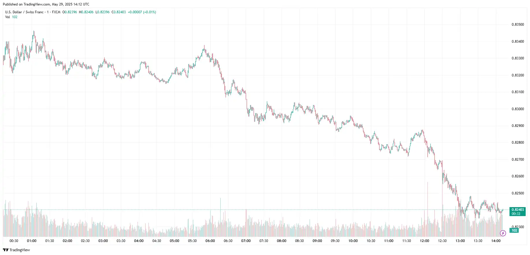 USDCHF 2025-05-29