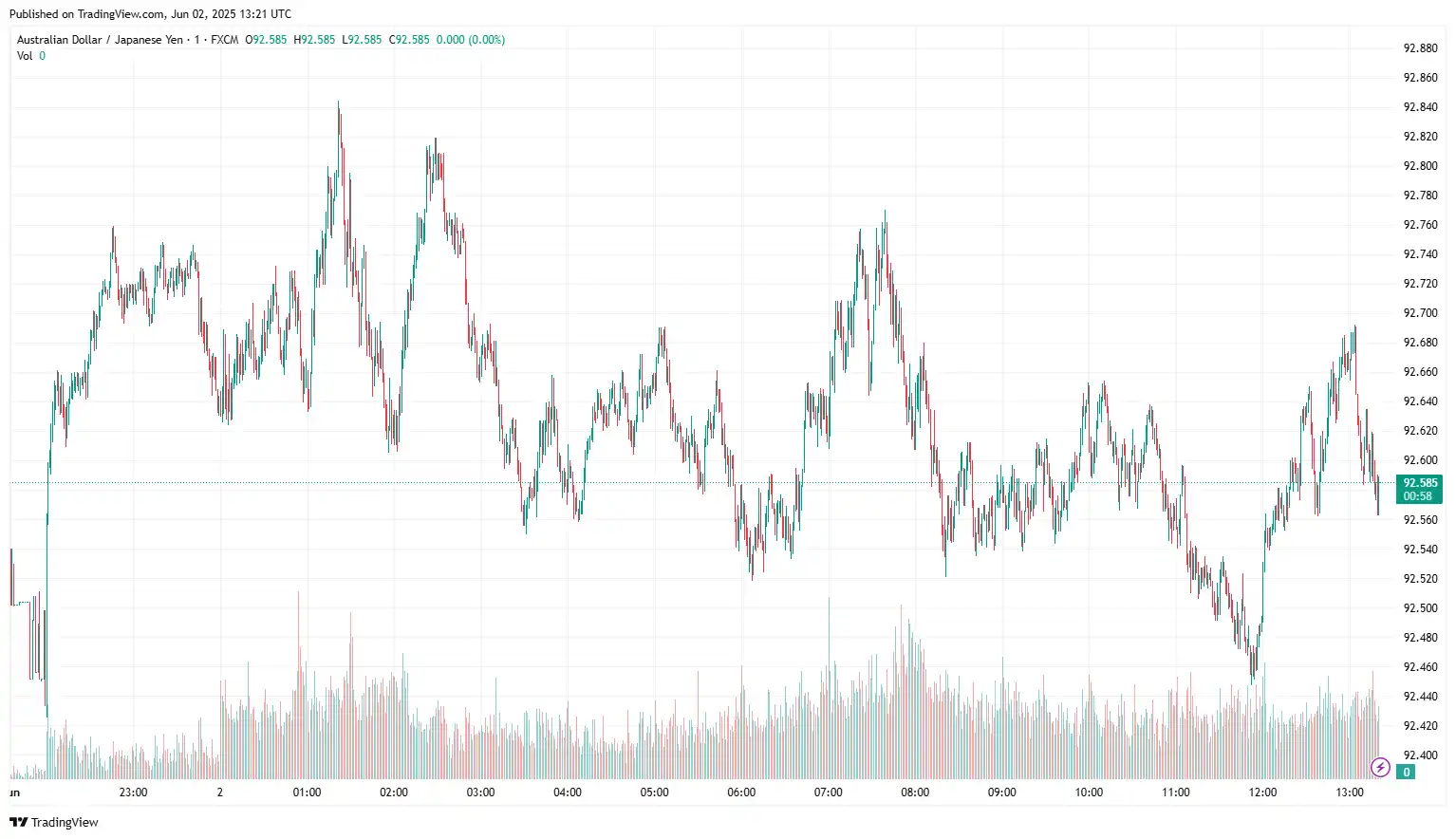 AUDJPY 2025-06-02