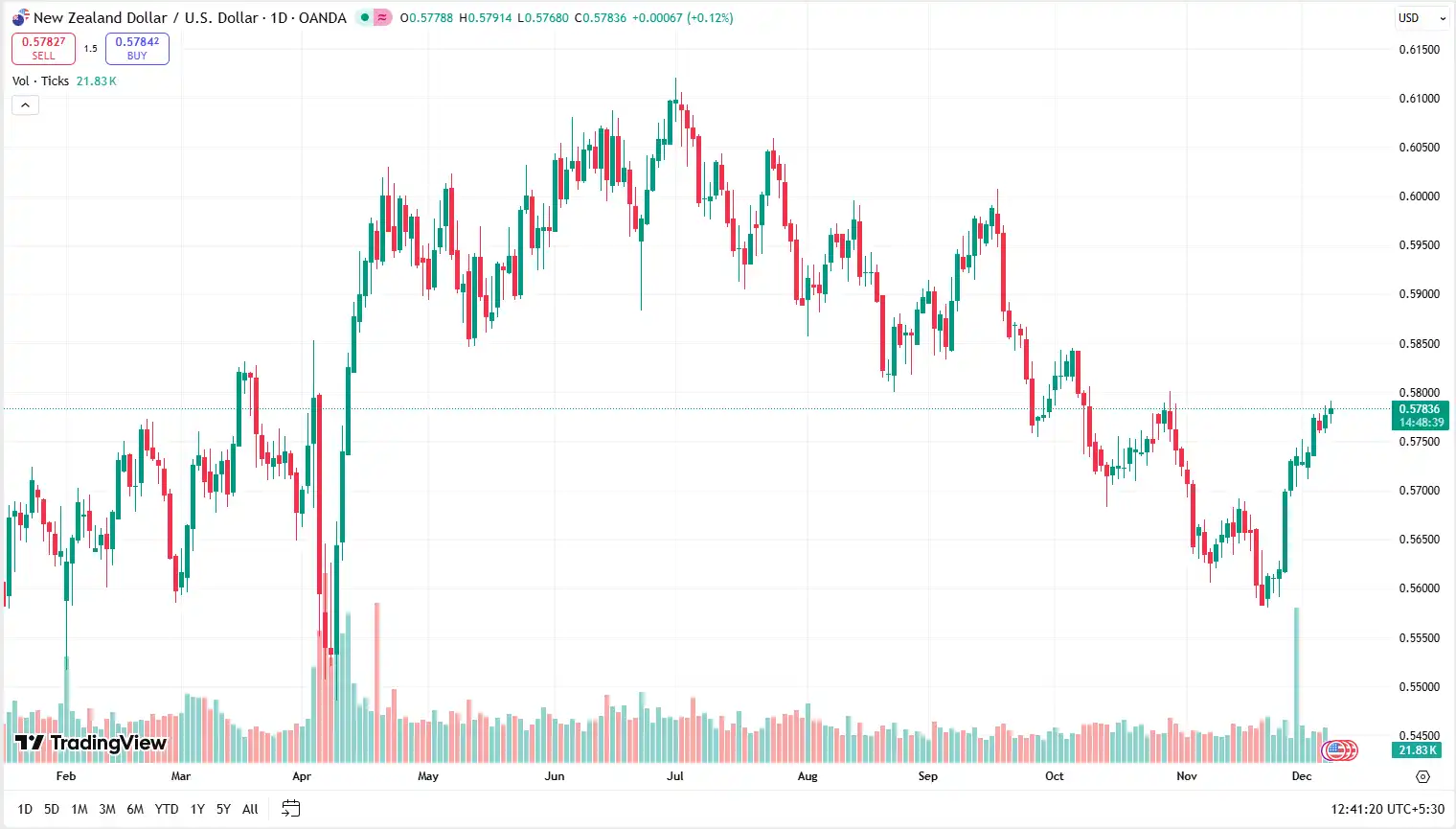 04 NZDUSD 08-12-2025