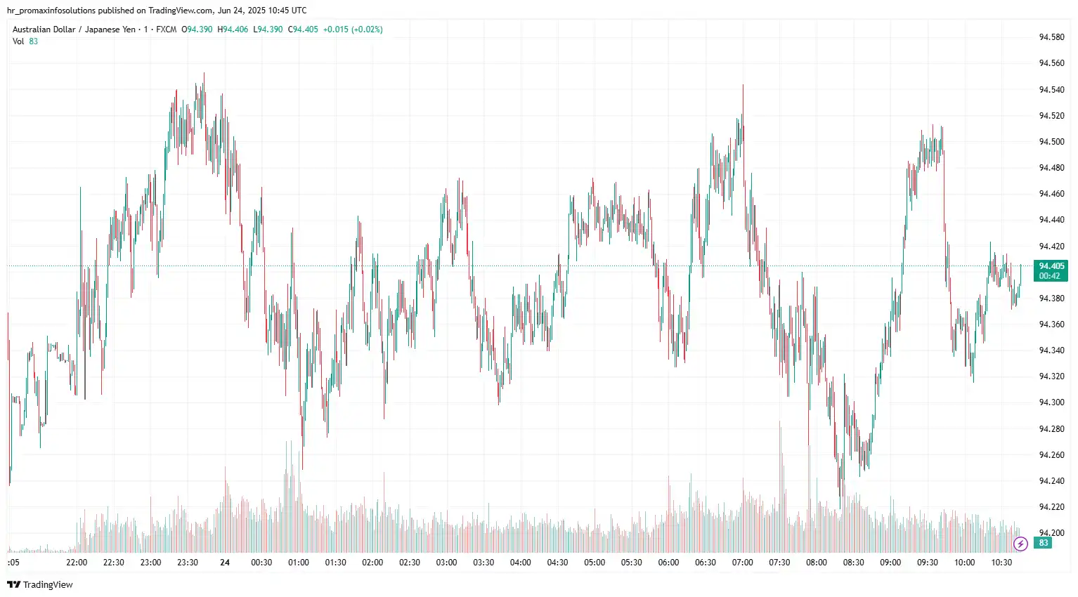 AUDJPY 2025-06-24