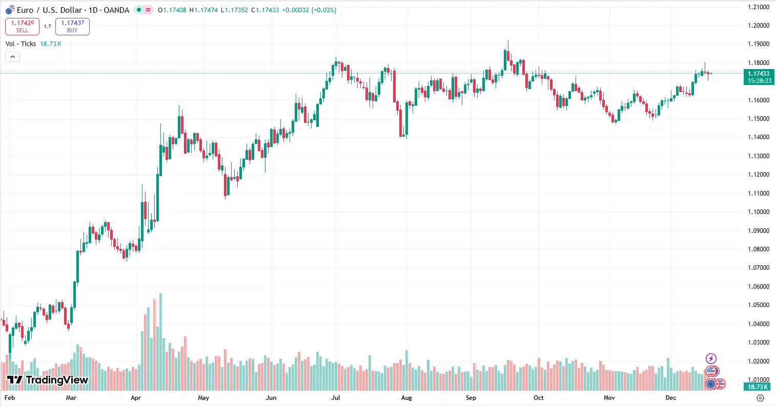 03 EURUSD 18-12-2025