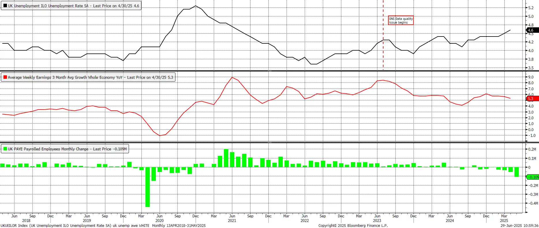 Uk Uneployment Data