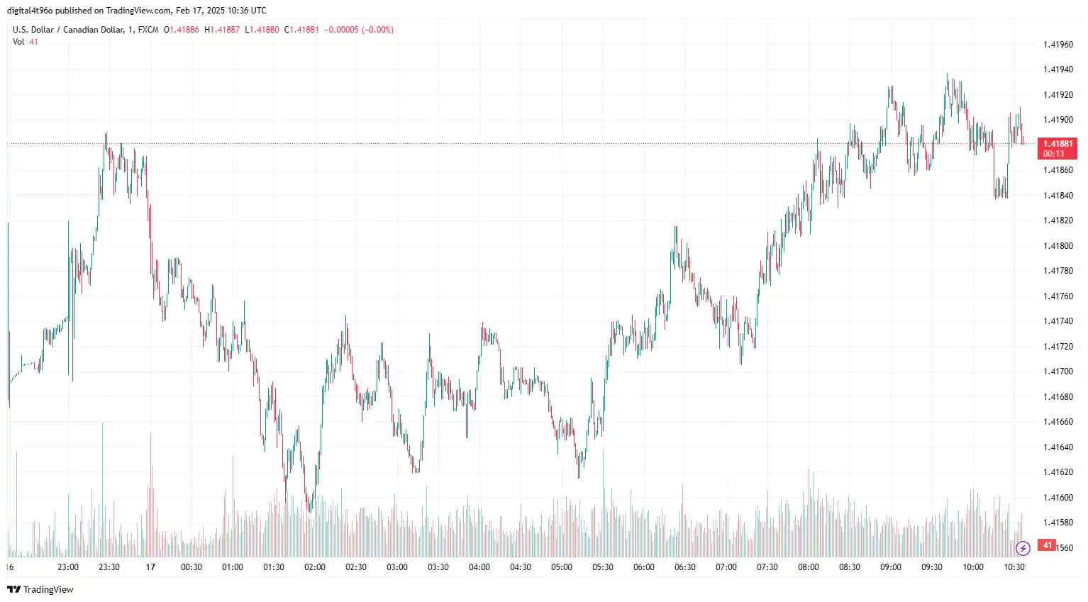 USDCAD 2025-02-17 10-36-48