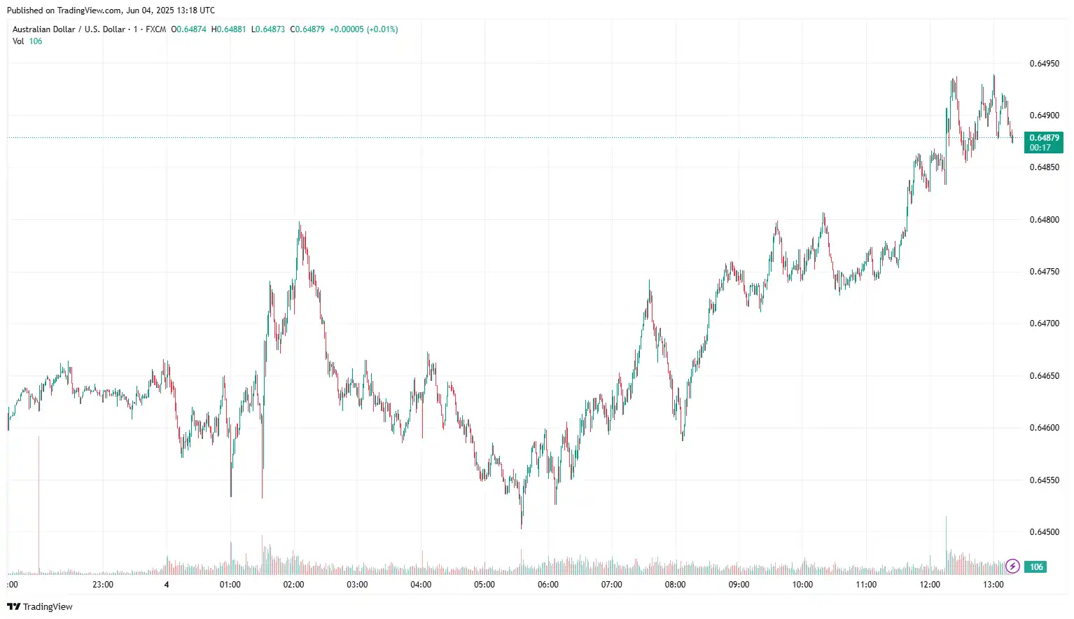 AUDUSD 2025-06-04