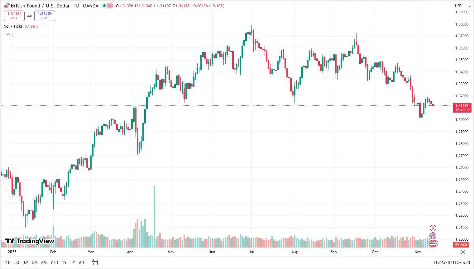 01 GBPUSD 13-11-2025