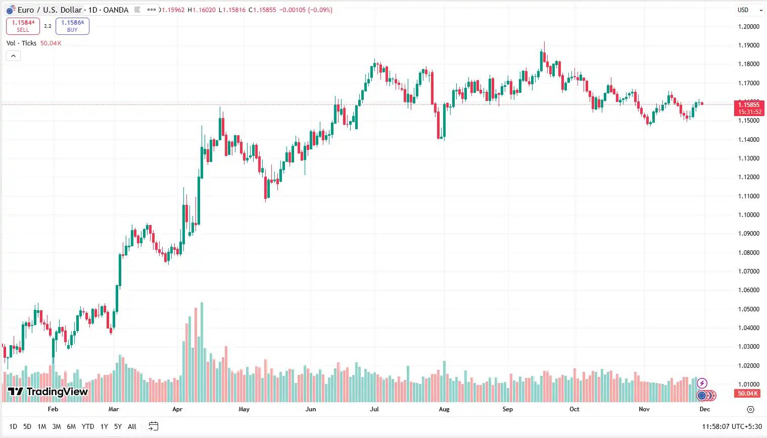 02 EURUSD 28-11-2025