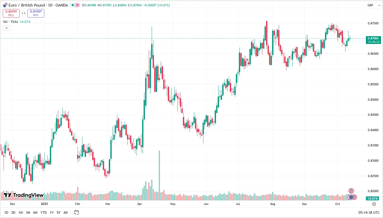 01 EURGBP 13-10-2025