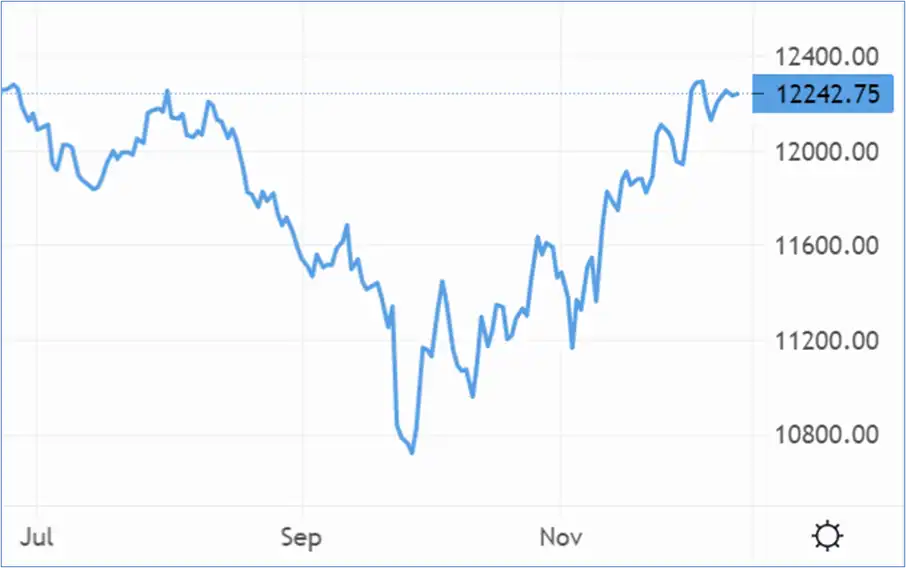 Cable finished the Sunday session 20 pips lower at 1.223, and is currently changing hands slightly higher at 1.224 in this morning’s Asia window. – Source: capital.com