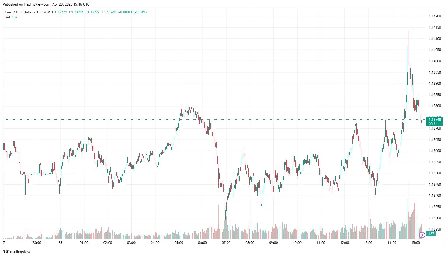 EURUSD 2025-04-28 