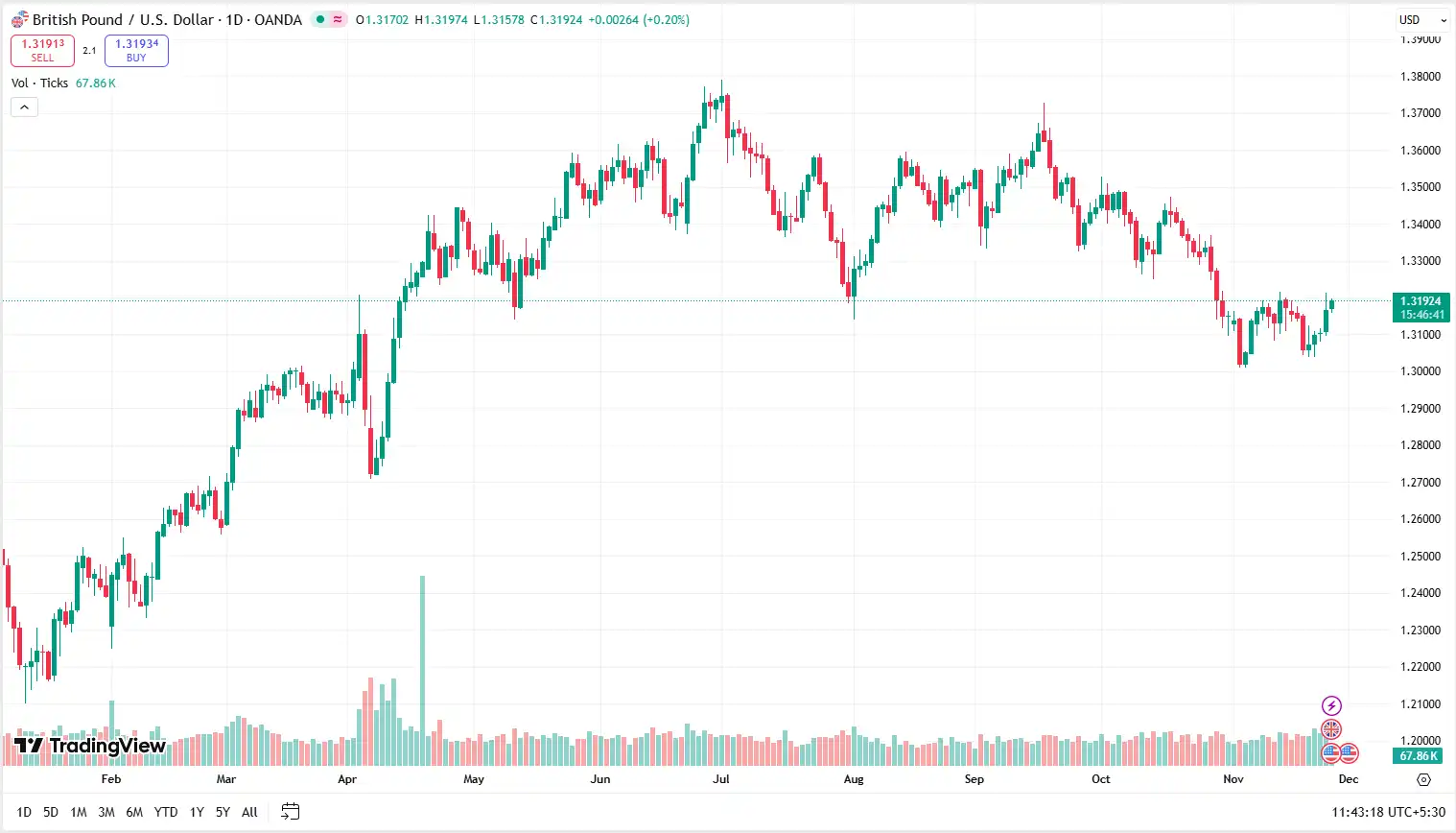 01 GBPUSD 26-11-2025