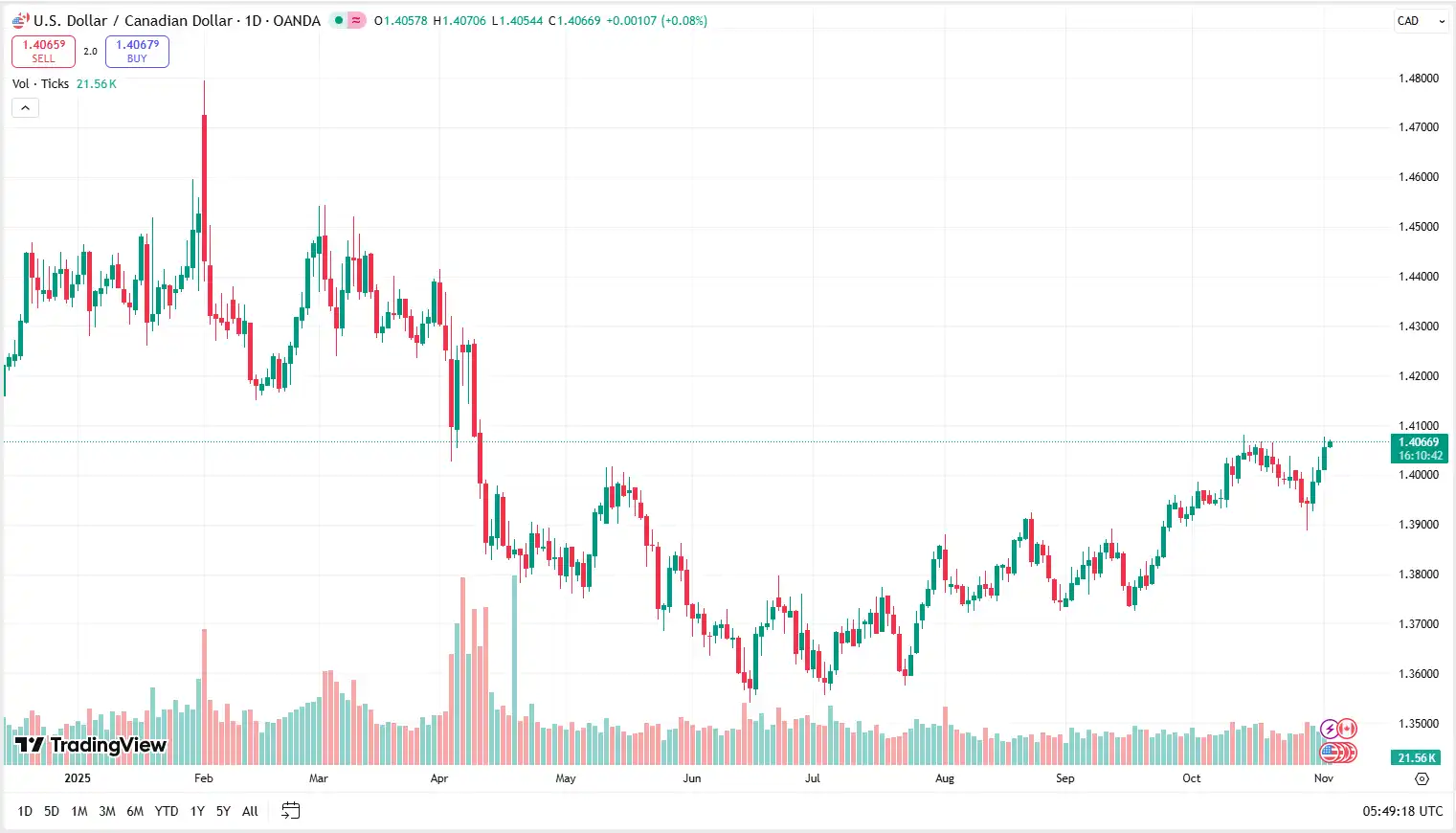 01 USDCAD 04-11-2025