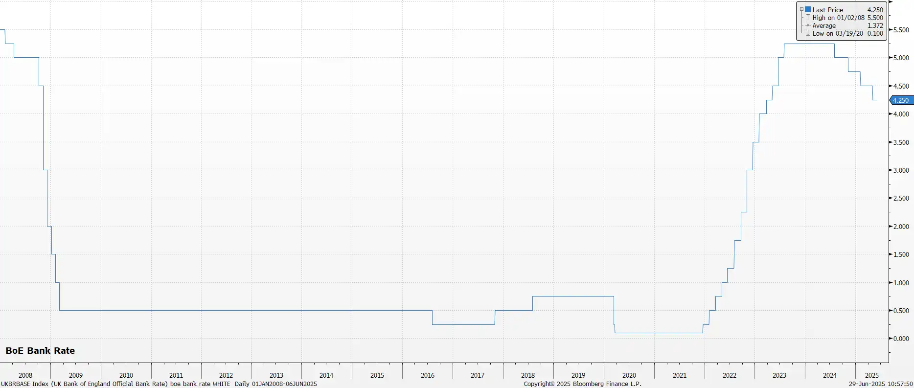 BOE Bank Rate