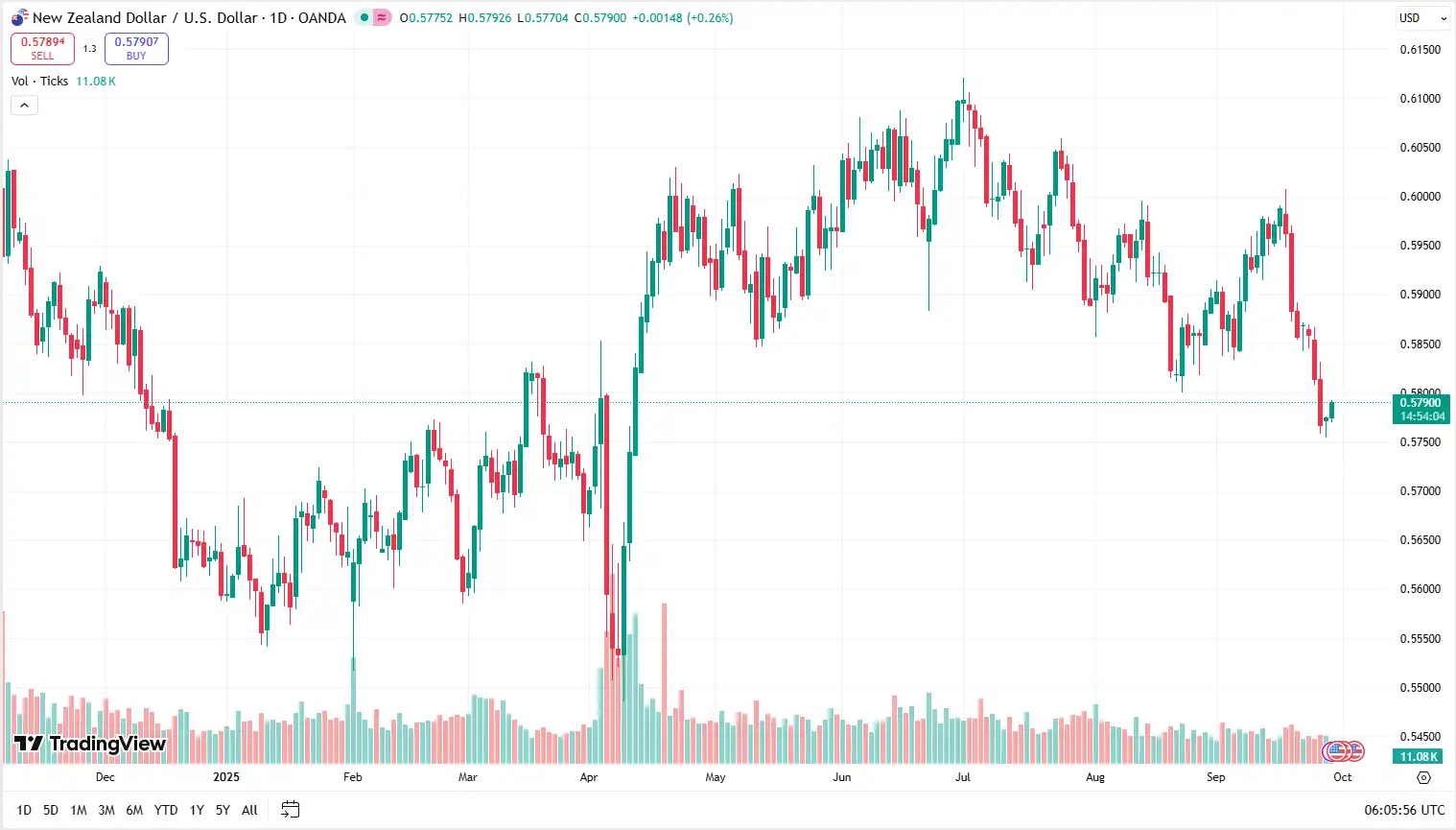 04 NZDUSD 29-09-2025