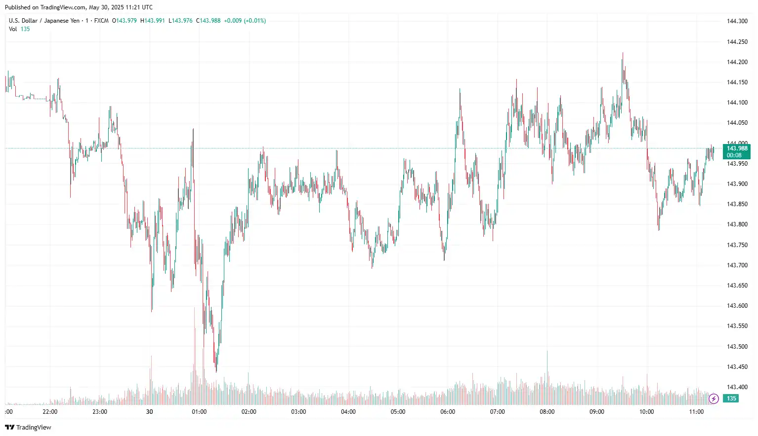 USDJPY 2025-05-30