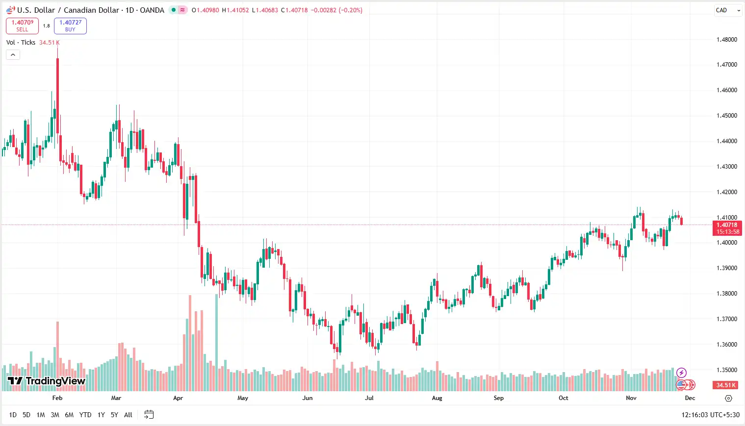 03 USDCAD 26-11-2025
