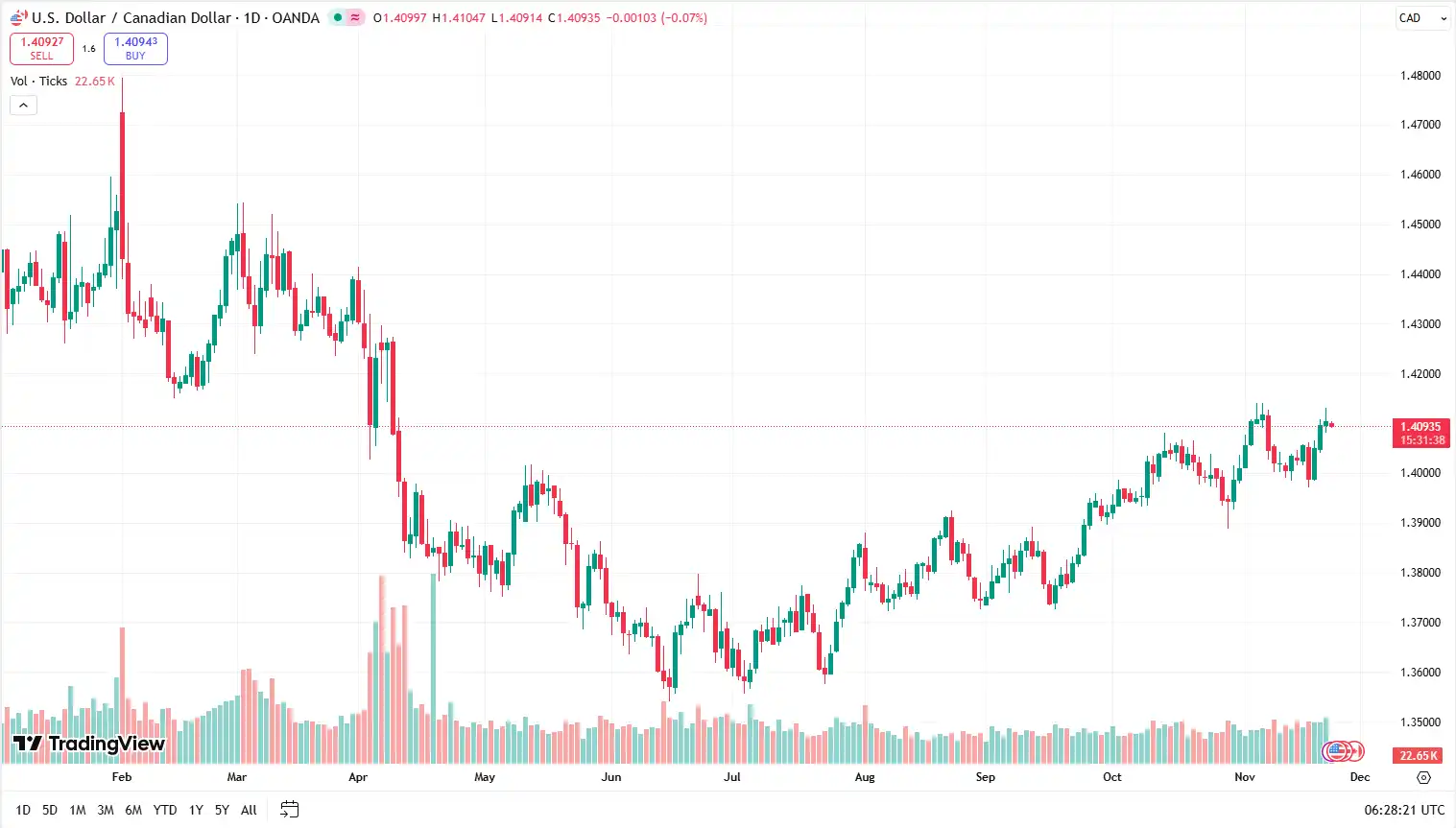03 USDCAD 24-11-2025