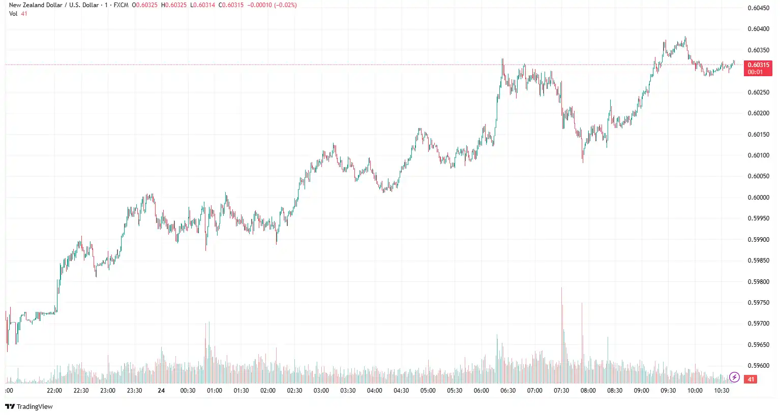 NZDUSD 2025-06-24