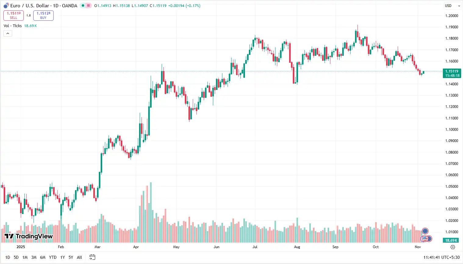 01 EURUSD 06-11-2025