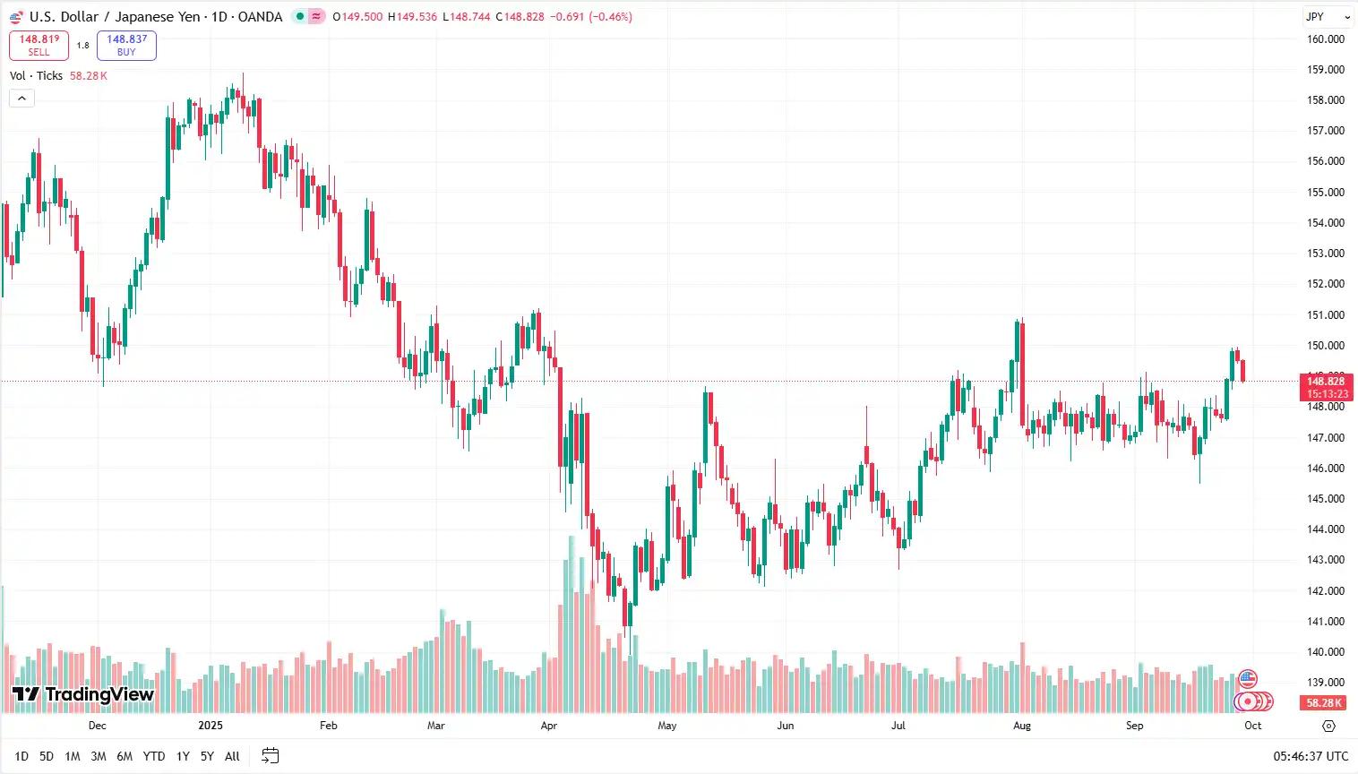 03 USDJPY 29-09-2025
