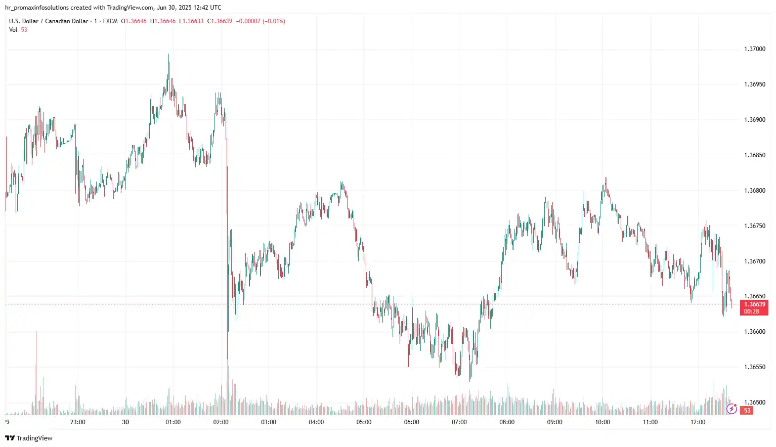 USDCAD 2025-06-30 