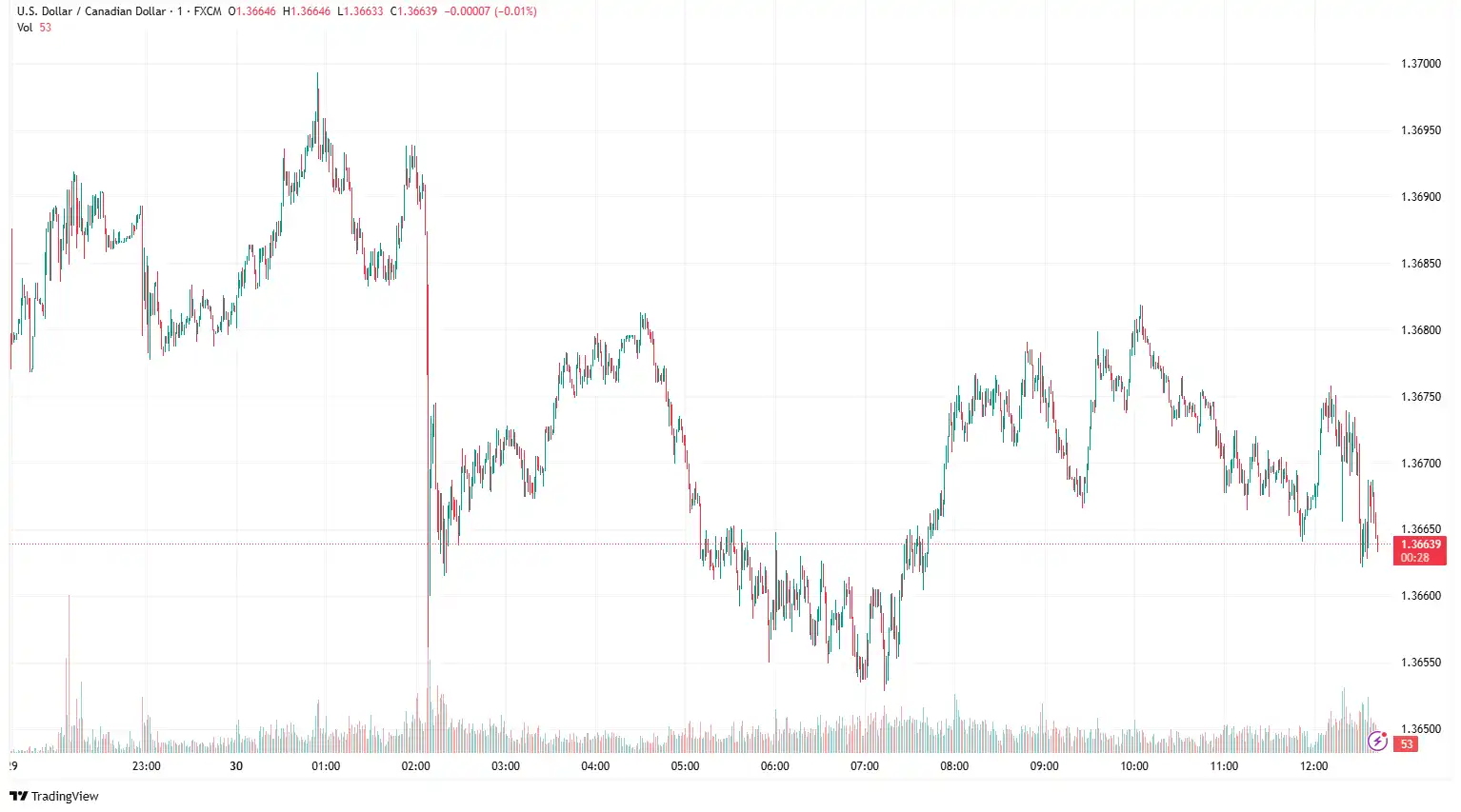 USDCAD 2025-06-30 