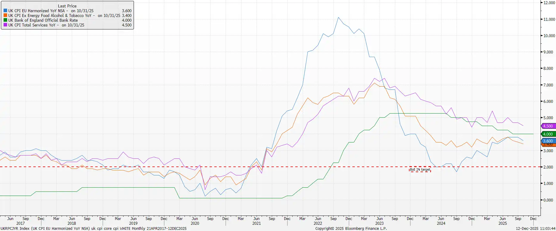 UK Inflation Data