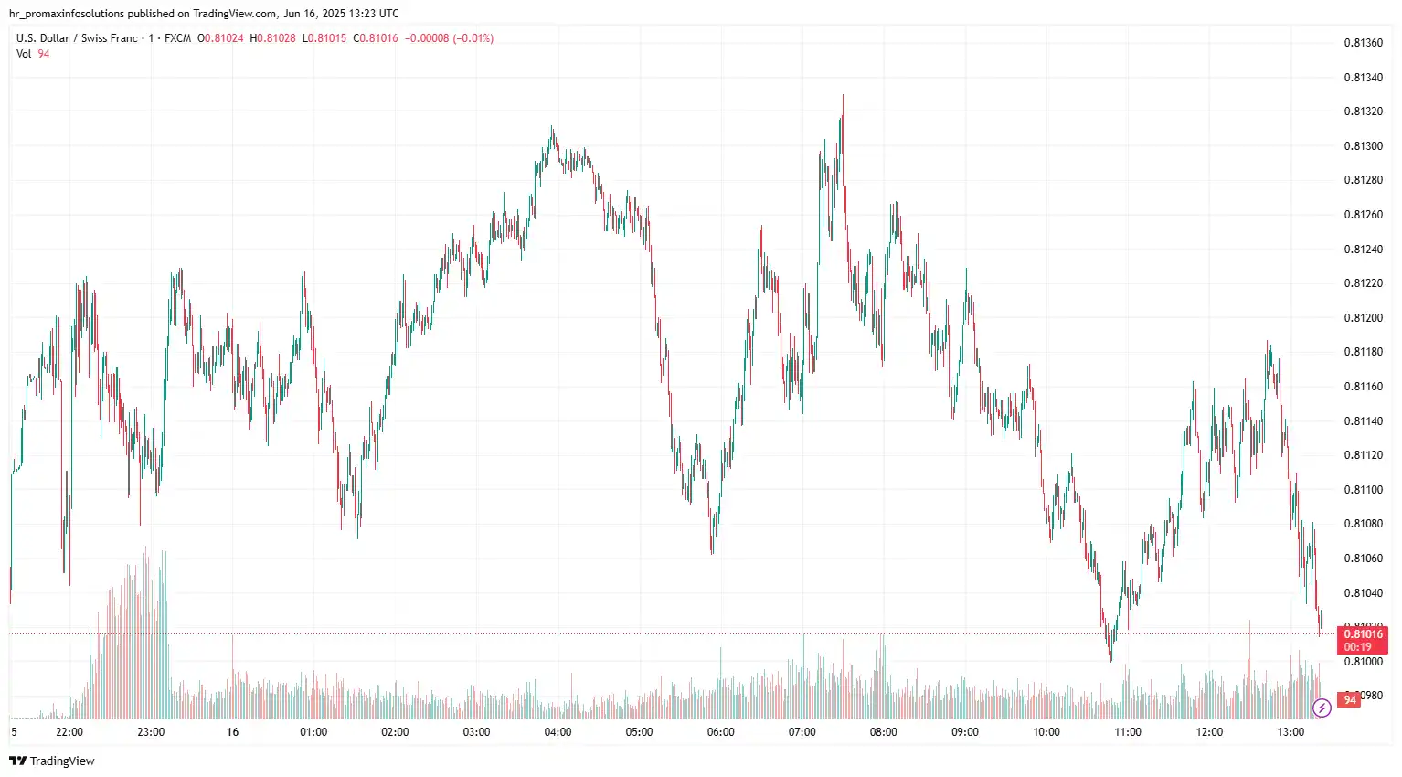 USDCHF 2025-06-16 14-23-41