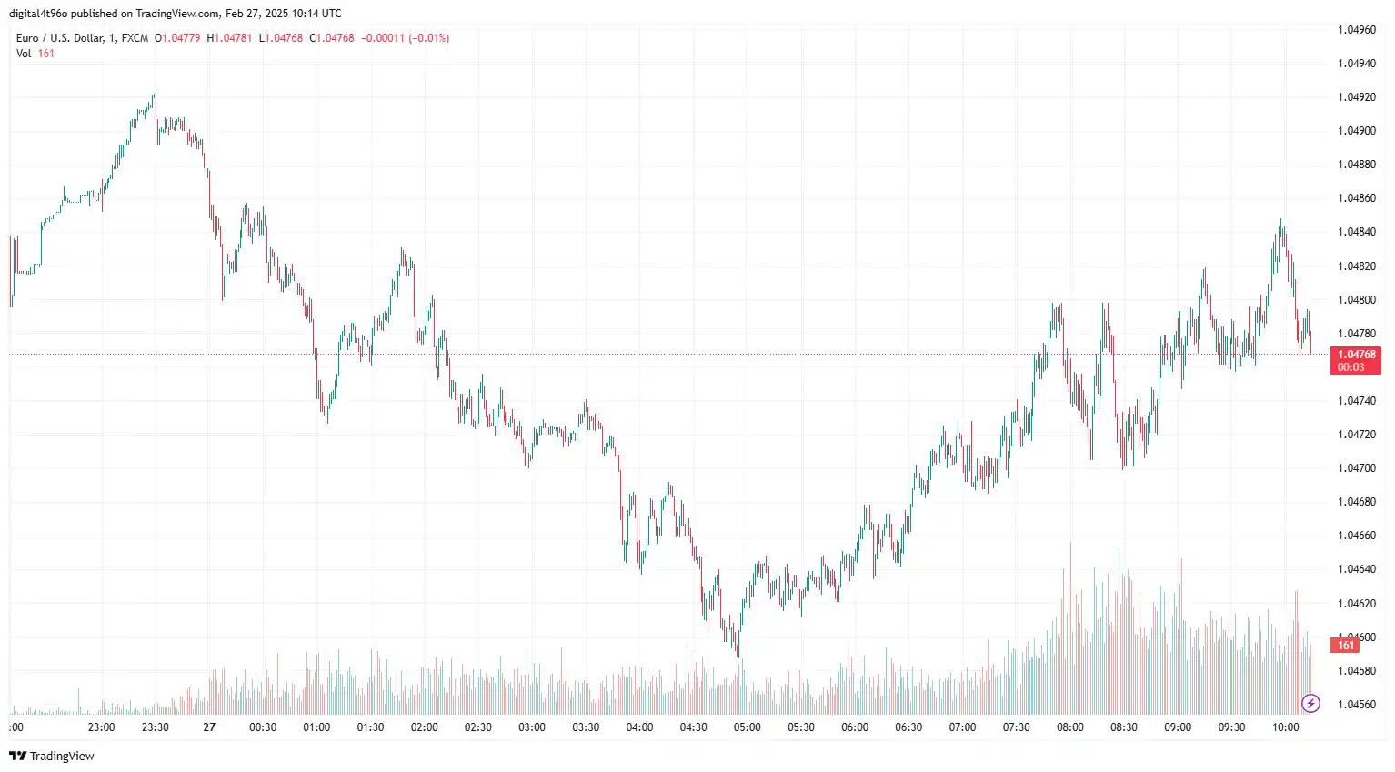EUR/USD 27 Feb
