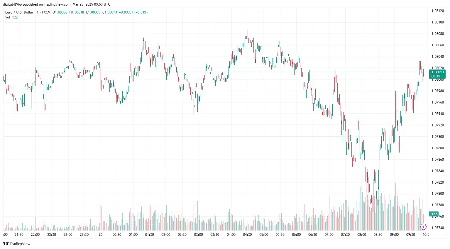 EURUSD 25 march